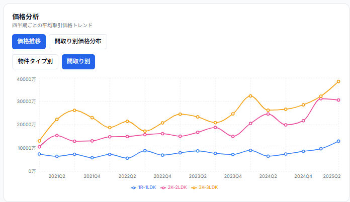 価格推移トレンド