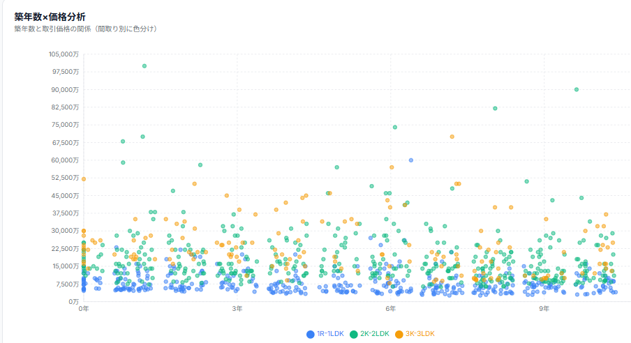 築年数×価格分析